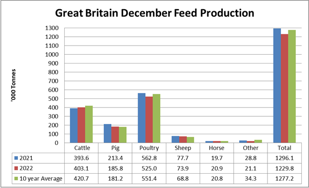 December Feed Production Great Britain